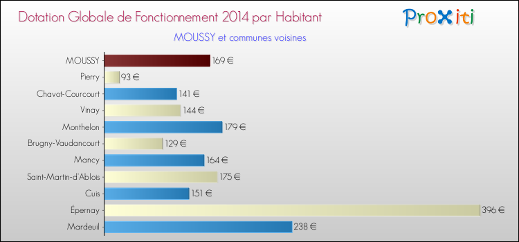 Montant des dotations globales de fonctionnement DGF par Habitant pour MOUSSY et les communes proches en 2014. Comparaison des des dotations globales de fonctionnement DGF par habitant pour MOUSSY et les communes voisines en 2014.