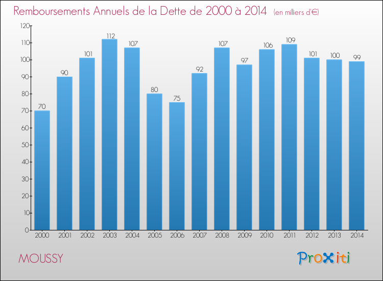 Evolution de l'annuité de la dette pour la commune de MOUSSY de 2000 à 2014 Annuités de la dette pour MOUSSY de 2000 à 2014