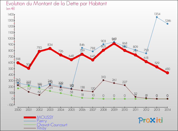 Evolution de la dette par habitant pour la commune de MOUSSY et les communes proches de 2000 à 2014 Comparaison de la dette par habitant pour MOUSSY et les communes voisines de 2000 à 2014