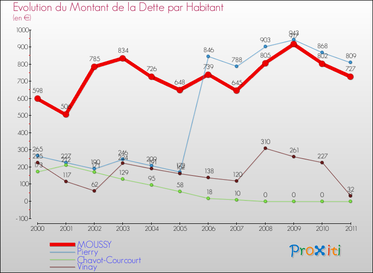 Evolution de la dette par habitant pour la commune de MOUSSY et les communes proches Comparaison de la dette par habitant pour MOUSSY et les communes voisines