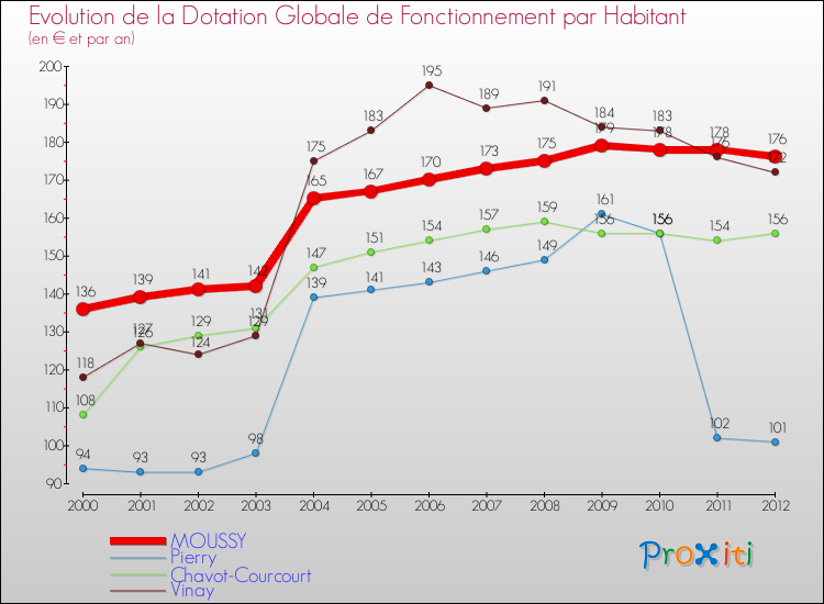 Evolution et montant de la dotation globale de fonctionnement par Habitant pour MOUSSY et les communes proches Comparaison des dotations globales de fonctionnement par habitant pour MOUSSY et les communes voisines