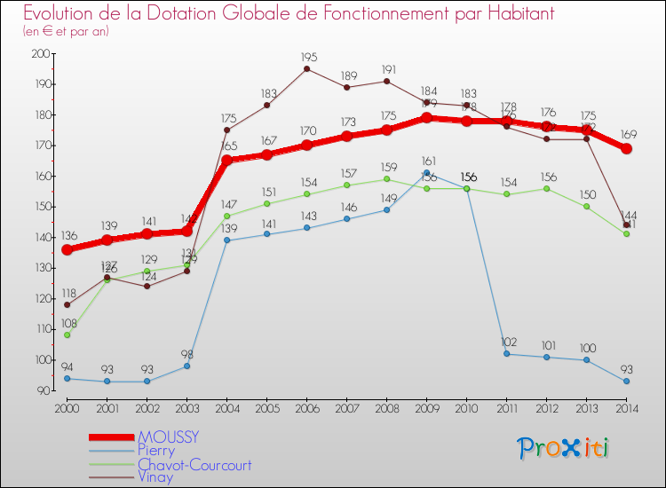 Evolution et montant de la dotation globale de fonctionnement par Habitant pour MOUSSY et les communes proches de 2000 à 2014. Comparaison des dotations globales de fonctionnement par habitant pour MOUSSY et les communes voisines de 2000 à 2014.