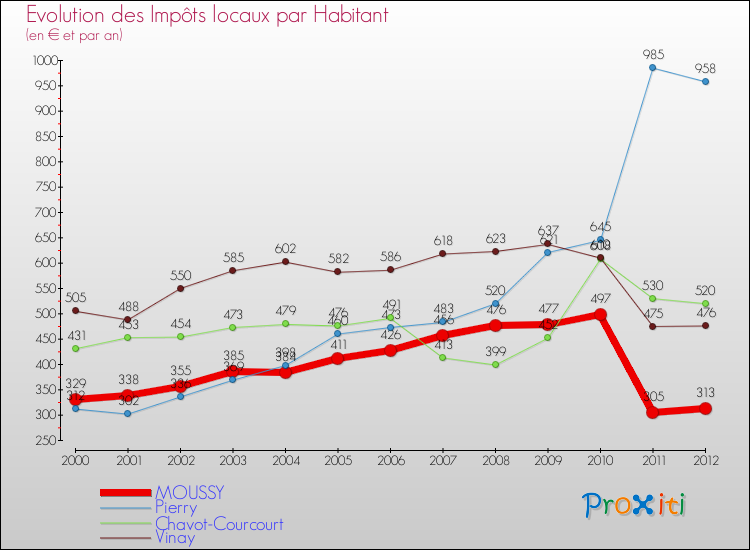 Evolution et montant des impôts locaux par Habitant pour MOUSSY et les communes proches Comparaison des impôts locaux par habitant pour MOUSSY et les communes voisines