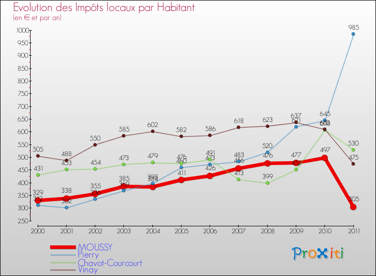 Evolution et montant des impôts locaux par Habitant pour MOUSSY et les communes proches Comparaison des impôts locaux par habitant pour MOUSSY et les communes voisines