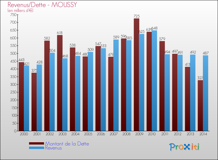 Evolution comparée de la dette et des revenus pour la commune de MOUSSY de 2000 à 2014 Comparaison de la dette et des revenus pour MOUSSY de 2000 à 2014