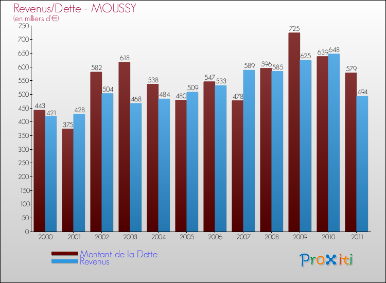 Evolution comparée de la dette et des revenus pour la commune de MOUSSY de 2000 à 2011 Comparaison de la dette et des revenus pour MOUSSY de 2000 à 2011