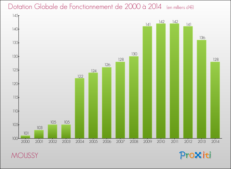 Evolution du montant de la Dotation Globale de Fonctionnement pour la commune de MOUSSY de 2000 à 2014 Evolution du montant de la Dotation Globale de Fonctionnement pour MOUSSY de 2000 à 2014