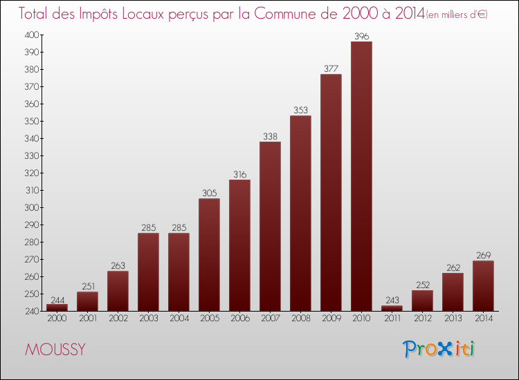 Evolution des Impôts Locaux pour la commune de MOUSSY de 2000 à 2014 Evolution des Impôts Locaux pour MOUSSY de 2000 à 2014