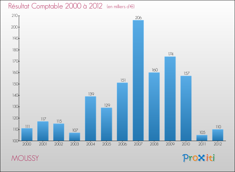 Evolution du résultat comptable pour la commune de MOUSSY de 2000 à 2012 Evolution du résultat comptable pour MOUSSY de 2000 à 2012