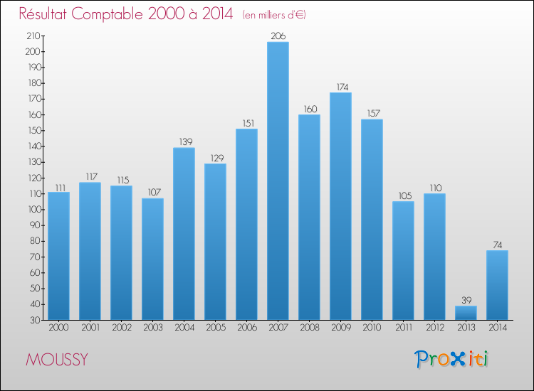 Evolution du résultat comptable pour la commune de MOUSSY de 2000 à 2014 Evolution du résultat comptable pour MOUSSY de 2000 à 2014