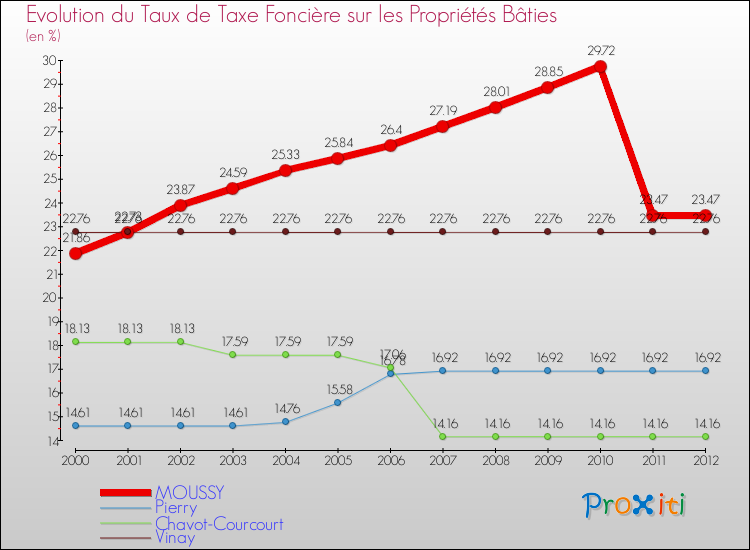 Evolution du taux de la taxe foncière sur le bati pour MOUSSY et les communes proches de 2000 à 2012 Comparaison des taux de taxe foncière sur le bati pour MOUSSY et les communes voisines de 2000 à 2012