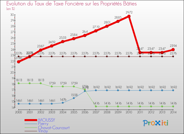 Evolution du taux de la taxe foncière sur le bati pour MOUSSY et les communes proches de 2000 à 2014 Comparaison des taux de taxe foncière sur le bati pour MOUSSY et les communes voisines de 2000 à 2014