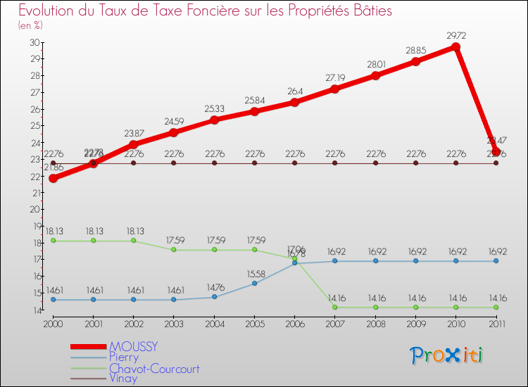 Evolution du taux de la taxe foncière sur le bati pour MOUSSY et les communes proches Comparaison des taux de taxe foncière sur le bati pour MOUSSY et les communes voisines