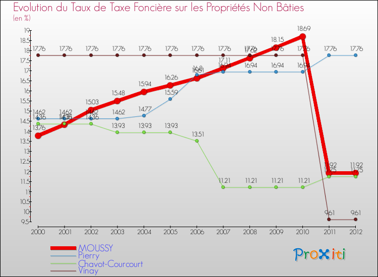 Evolution du taux de la taxe foncière sur les immeubles et terrains non batis pour MOUSSY et les communes proches de 2000 à 2012 Comparaison des taux de la taxe foncière sur les immeubles et terrains non batis pour MOUSSY et les communes voisines de 2000 à 2012