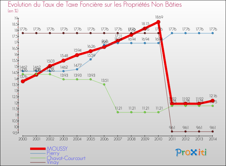 Evolution du taux de la taxe foncière sur les immeubles et terrains non batis pour MOUSSY et les communes proches de 2000 à 2014 Comparaison des taux de la taxe foncière sur les immeubles et terrains non batis pour MOUSSY et les communes voisines de 2000 à 2014