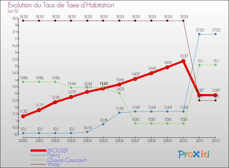 Evolution du taux de la taxe d'habitation pour MOUSSY et les communes proches Comparaison des taux de la taxe d'habitation pour MOUSSY et les communes voisines