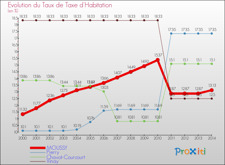 Evolution du taux de la taxe d'habitation pour MOUSSY et les communes proches de 2000 à 2014 Comparaison des taux de la taxe d'habitation pour MOUSSY et les communes voisines de 2000 à 2014