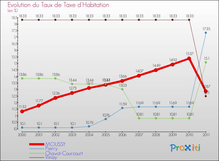 Evolution du taux de la taxe d'habitation pour MOUSSY et les communes proches Comparaison des taux de la taxe d'habitation pour MOUSSY et les communes voisines