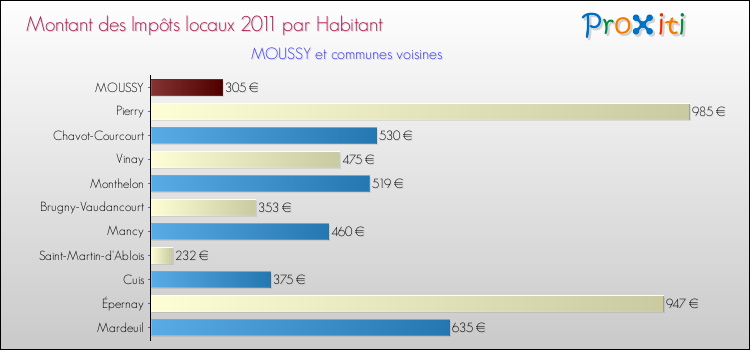 Montant des impôts locaux par Habitant pour MOUSSY et les communes proches Comparaison des impôts locaux par habitant pour MOUSSY et les communes voisines