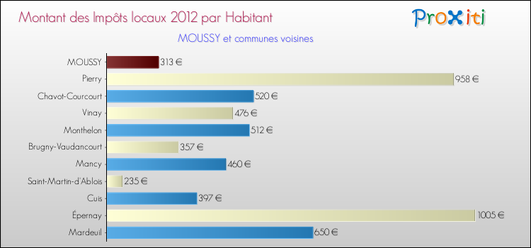 Montant des impôts locaux par Habitant pour MOUSSY et les communes proches Comparaison des impôts locaux par habitant pour MOUSSY et les communes voisines