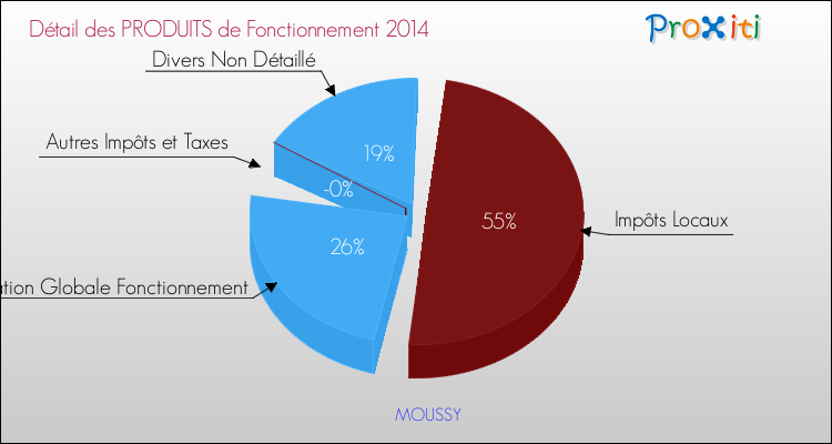 Décomposition du Budget de Fonctionnement 2014 de la commune de MOUSSY Budget de Fonctionnement 2014 pour la commune de MOUSSY