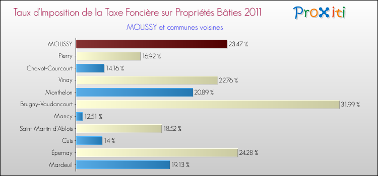 Taux d'imposition de la taxe foncière sur le bati 2011 pour MOUSSY et les communes proches Comparaison des taux d'imposition de la taxe foncière sur le bati 2011 pour MOUSSY et les communes voisines