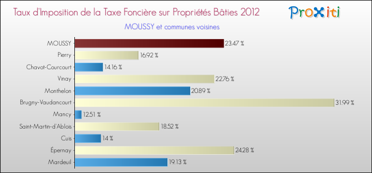 Taux d'imposition de la taxe foncière sur le bati 2012 pour MOUSSY et les communes proches Comparaison des taux d'imposition de la taxe foncière sur le bati 2012 pour MOUSSY et les communes voisines
