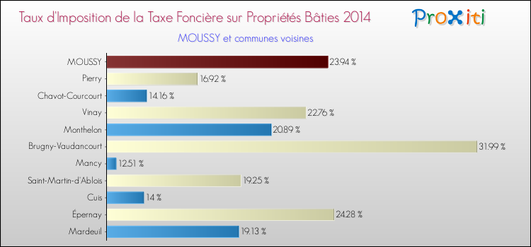 Taux d'imposition de la taxe foncière sur le bati 2014 pour MOUSSY et les communes proches Comparaison des taux d'imposition de la taxe foncière sur le bati 2014 pour MOUSSY et les communes voisines