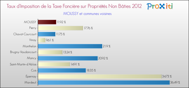 Taux d'imposition de la taxe foncière sur les immeubles et terrains non batis 2012 pour MOUSSY et les communes proches Comparaison des taux d'imposition de la taxe foncière sur les immeubles et terrains non batis 2012 pour MOUSSY et les communes voisines