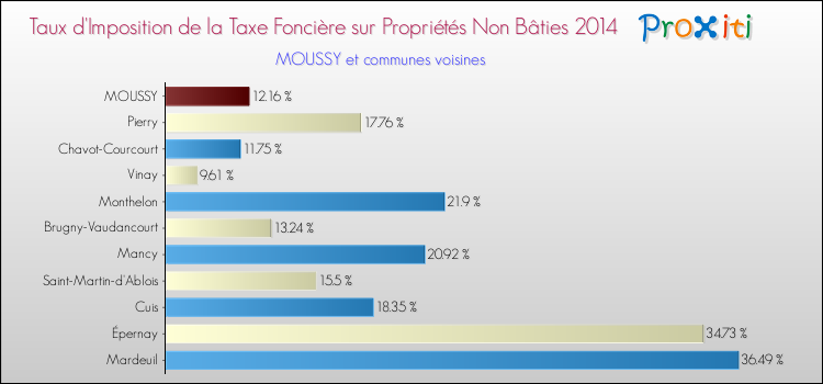 Taux d'imposition de la taxe foncière sur les immeubles et terrains non batis 2014 pour MOUSSY et les communes proches Comparaison des taux d'imposition de la taxe foncière sur les immeubles et terrains non batis 2014 pour MOUSSY et les communes voisines