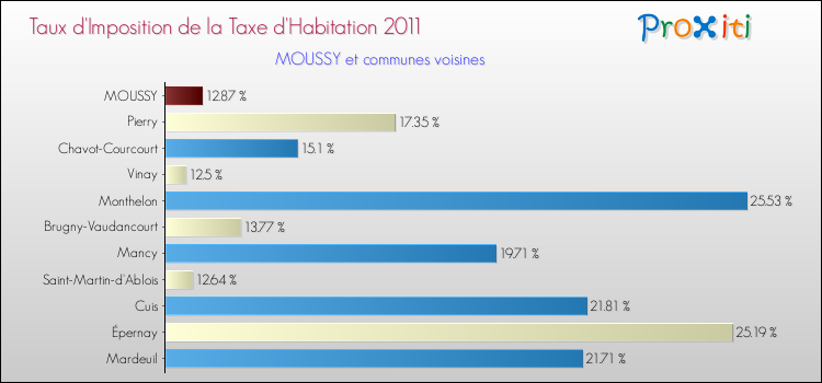 Taux d'imposition de la taxe d'habitation 2011 pour MOUSSY et les communes proches Comparaison des taux d'imposition de la taxe d'habitation 2011 pour MOUSSY et les communes voisines