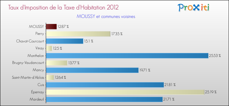 Taux d'imposition de la taxe d'habitation 2012 pour MOUSSY et les communes proches Comparaison des taux d'imposition de la taxe d'habitation 2012 pour MOUSSY et les communes voisines