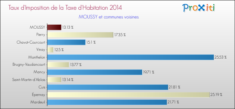 Taux d'imposition de la taxe d'habitation 2014 pour MOUSSY et les communes proches Comparaison des taux d'imposition de la taxe d'habitation 2014 pour MOUSSY et les communes voisines