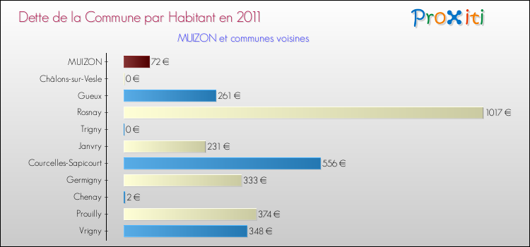 Dette par habitant de la commune en 2011 pour MUIZON et les communes proches Comparaison de la dette par habitant de la commune en 2011 pour MUIZON et les communes voisines