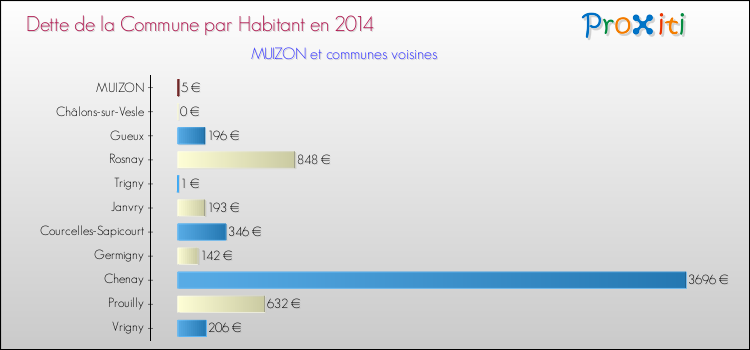 Dette par habitant de la commune en 2014 pour MUIZON et les communes proches Comparaison de la dette par habitant de la commune en 2014 pour MUIZON et les communes voisines