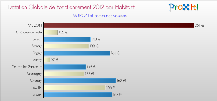 Montant des dotations globales de fonctionnement DGF par Habitant pour MUIZON et les communes proches Comparaison des des dotations globales de fonctionnement DGF par habitant pour MUIZON et les communes voisines