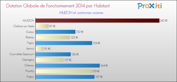 Montant des dotations globales de fonctionnement DGF par Habitant pour MUIZON et les communes proches en 2014. Comparaison des des dotations globales de fonctionnement DGF par habitant pour MUIZON et les communes voisines en 2014.