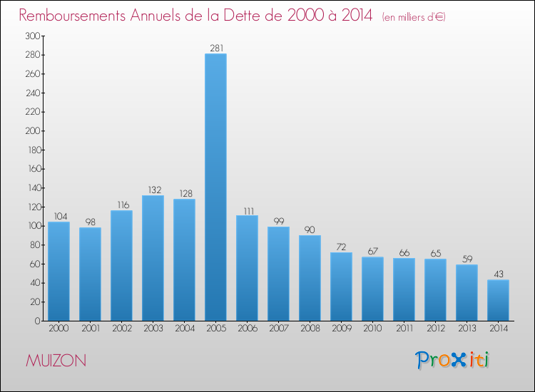 Evolution de l'annuité de la dette pour la commune de MUIZON de 2000 à 2014 Annuités de la dette pour MUIZON de 2000 à 2014