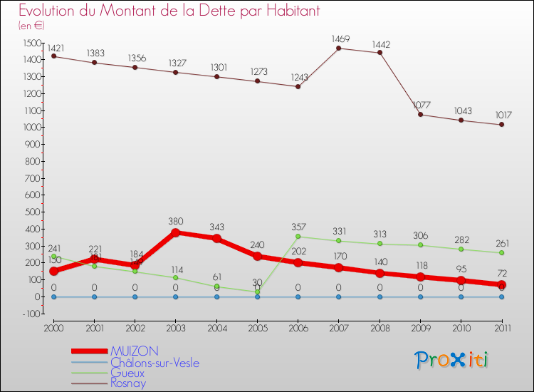 Evolution de la dette par habitant pour la commune de MUIZON et les communes proches Comparaison de la dette par habitant pour MUIZON et les communes voisines