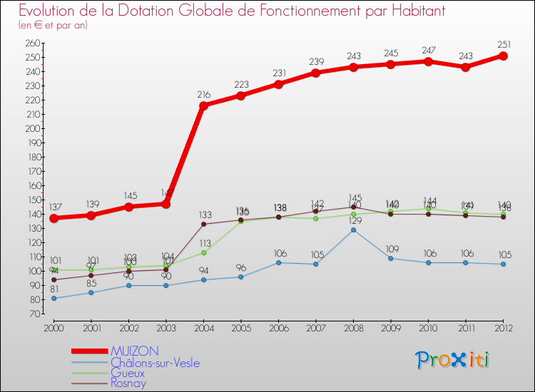 Evolution et montant de la dotation globale de fonctionnement par Habitant pour MUIZON et les communes proches Comparaison des dotations globales de fonctionnement par habitant pour MUIZON et les communes voisines