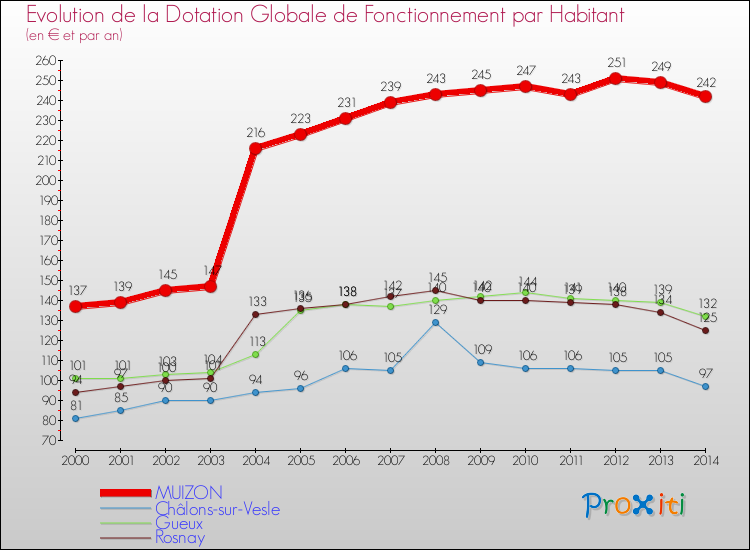 Evolution et montant de la dotation globale de fonctionnement par Habitant pour MUIZON et les communes proches de 2000 à 2014. Comparaison des dotations globales de fonctionnement par habitant pour MUIZON et les communes voisines de 2000 à 2014.