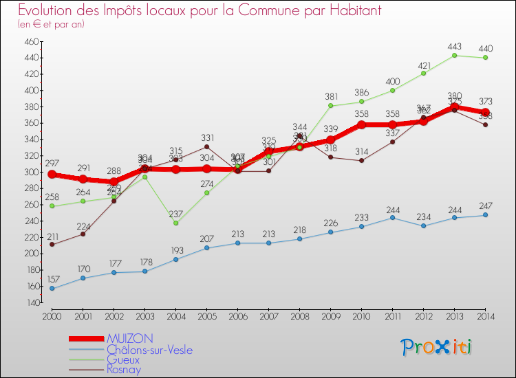 Evolution et montant des impôts locaux par Habitant pour MUIZON et les communes proches de 2000 à 2014 Comparaison des impôts locaux par habitant pour MUIZON et les communes voisines de 2000 à 2014