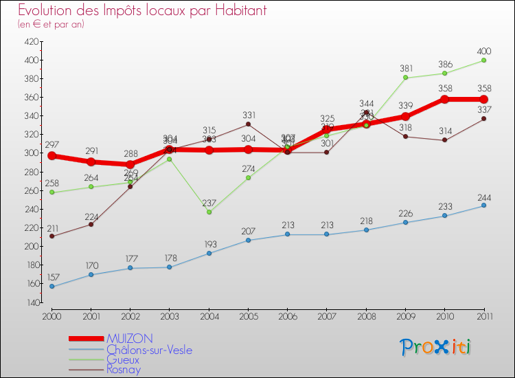 Evolution et montant des impôts locaux par Habitant pour MUIZON et les communes proches Comparaison des impôts locaux par habitant pour MUIZON et les communes voisines