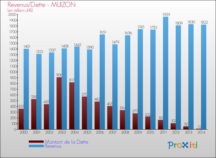 Evolution comparée de la dette et des revenus pour la commune de MUIZON de 2000 à 2014 Comparaison de la dette et des revenus pour MUIZON de 2000 à 2014