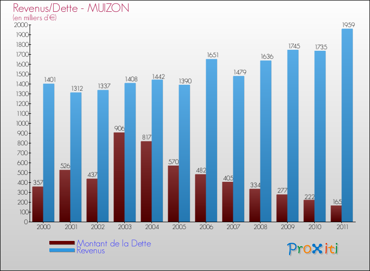 Evolution comparée de la dette et des revenus pour la commune de MUIZON de 2000 à 2011 Comparaison de la dette et des revenus pour MUIZON de 2000 à 2011