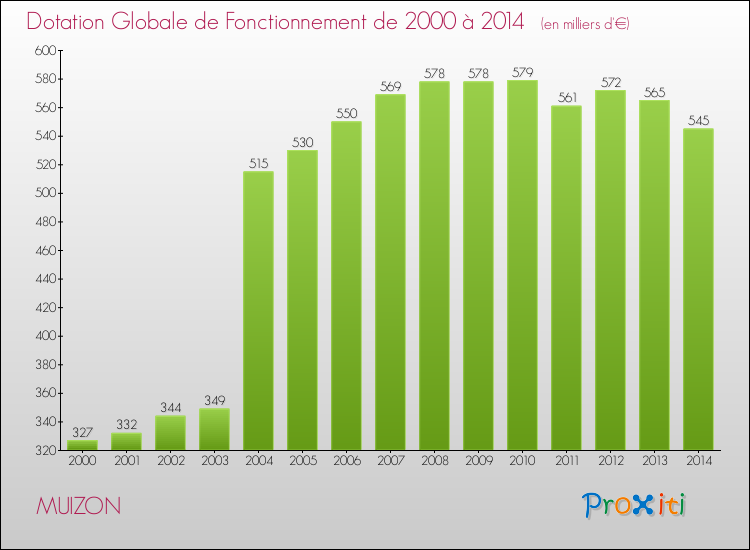 Evolution du montant de la Dotation Globale de Fonctionnement pour la commune de MUIZON de 2000 à 2014 Evolution du montant de la Dotation Globale de Fonctionnement pour MUIZON de 2000 à 2014