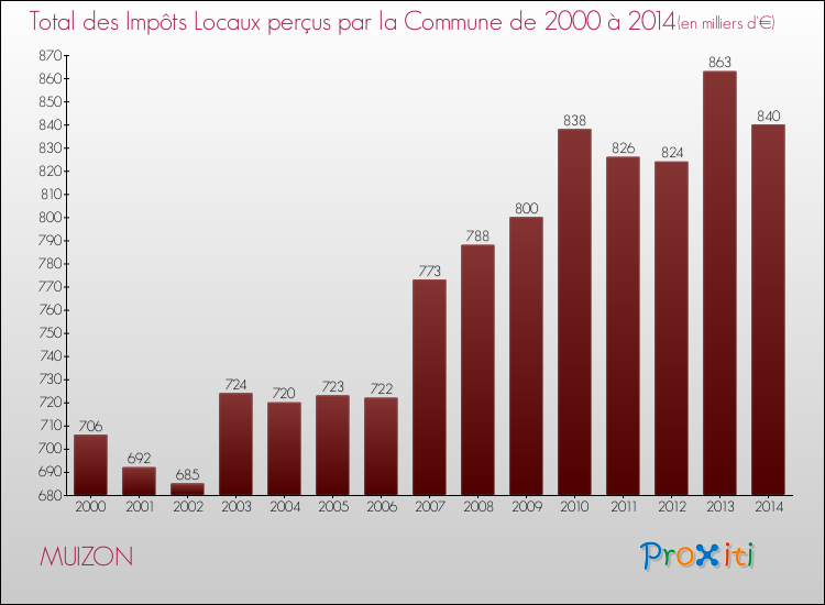 Evolution des Impôts Locaux pour la commune de MUIZON de 2000 à 2014 Evolution des Impôts Locaux pour MUIZON de 2000 à 2014