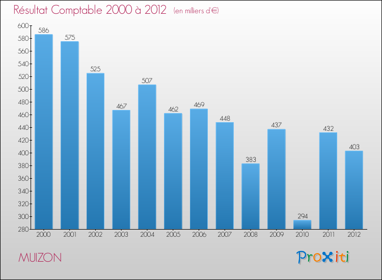Evolution du résultat comptable pour la commune de MUIZON de 2000 à 2012 Evolution du résultat comptable pour MUIZON de 2000 à 2012