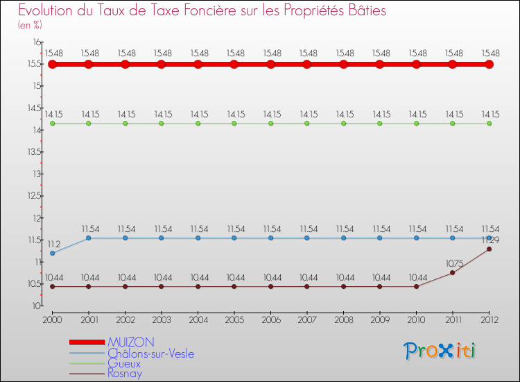 Evolution du taux de la taxe foncière sur le bati pour MUIZON et les communes proches de 2000 à 2012 Comparaison des taux de taxe foncière sur le bati pour MUIZON et les communes voisines de 2000 à 2012