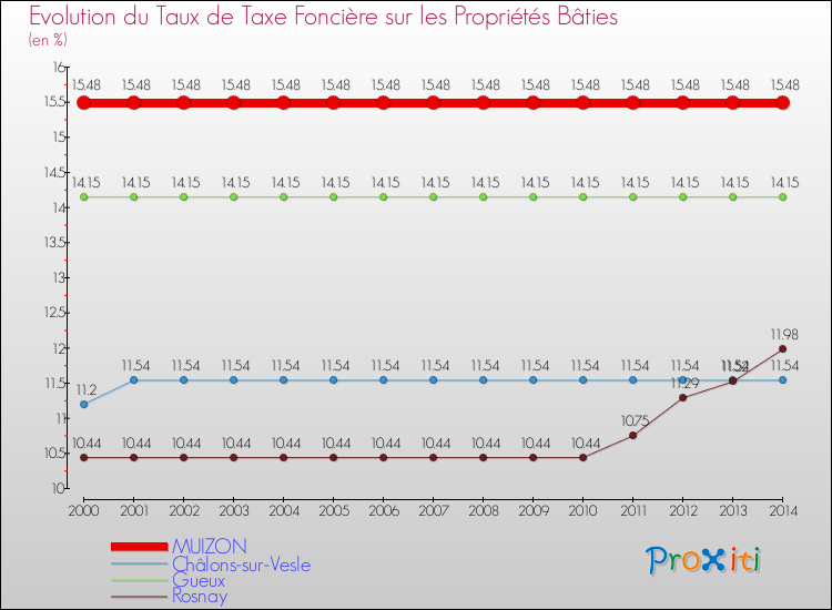Evolution du taux de la taxe foncière sur le bati pour MUIZON et les communes proches de 2000 à 2014 Comparaison des taux de taxe foncière sur le bati pour MUIZON et les communes voisines de 2000 à 2014
